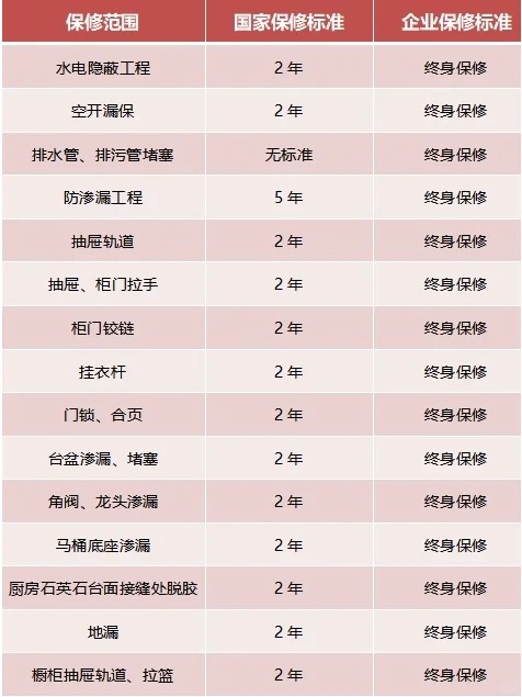家裝，15項(xiàng)終身保修，你知道嗎？